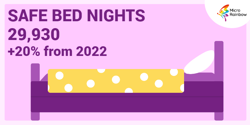 SAFE BED NIGHTS 29,930 +20% from 2022
