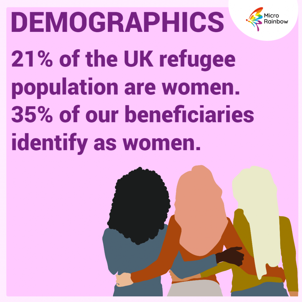 DEMOGRAPHICS; 21% of the UK refugee population are women. 35% of our beneficiaries identify as women