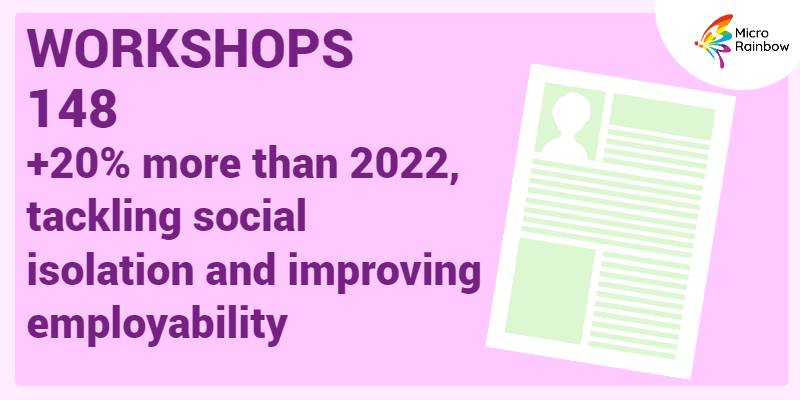 WORKSHOPS 148; +20% more than 2022, tackling social isolation and improving employability