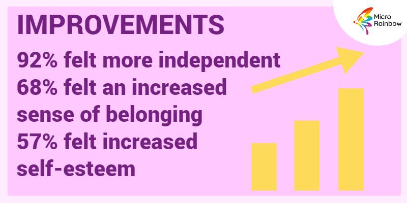 Improvements: 92% felt more independent. 68% felt an increased sense of belonging; 57% felt increased self-esteem