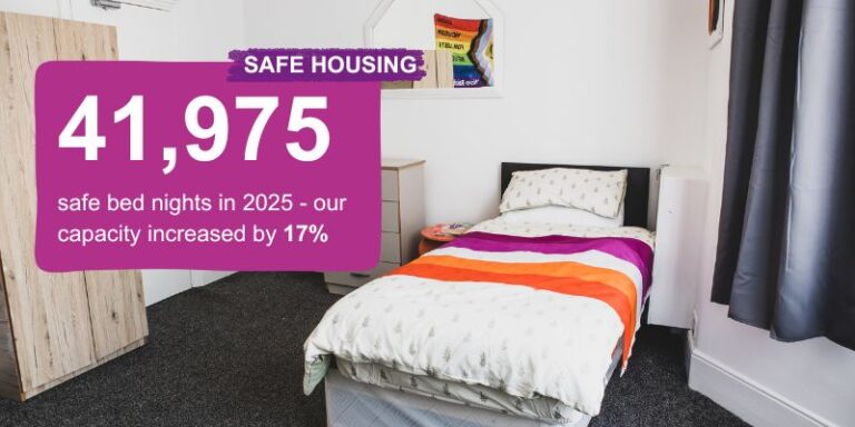 41,975 safe bed nights in 2025 - our capacity increased by 17%