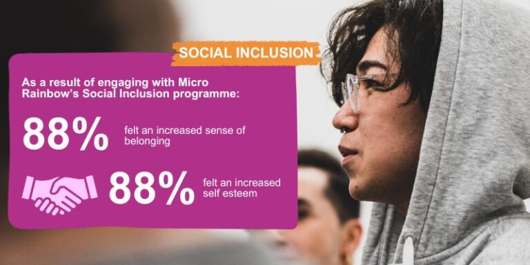 As a result of engaging with Micro Rainbow's Social Inclusion programme: 88% felt an increased sense of belonging 88% felt an increased sense of self esteem
