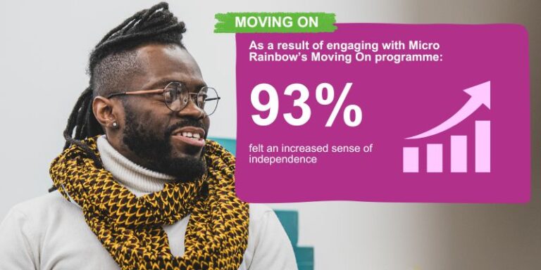 As a result of engaging with Micro Rainbow's Moving On programme, 93% felt an increased sense of independence