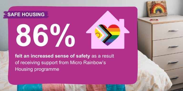 86% felt an increased sense of safety as a result of receiving support from Micro Rainbow’s Housing programme