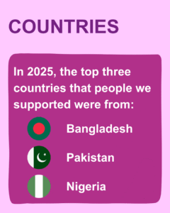 COUNTRIES In 2025, the top three countries that people we supported were from: Bangladesh, Pakistan, Nigeria