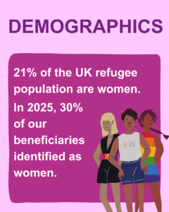 DEMOGRAPHICS 21% of the UK refugee population are women. In 2025, 30% of our beneficiaries identified as women.