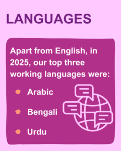 LANGUAGES Apart from English, in 2025, our top three working languages were: Arabic, Bengali, Urdu