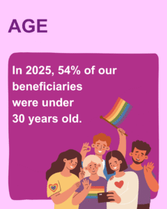 AGE In 2025, 54% of our beneficiaries were under 30 years old.